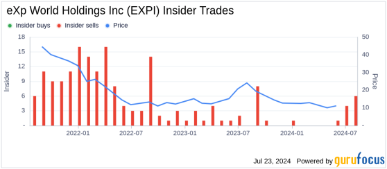 Insider Sale: CEO Glenn Sanford Sells 40,000 Shares of eXp World Holdings Inc (EXPI)