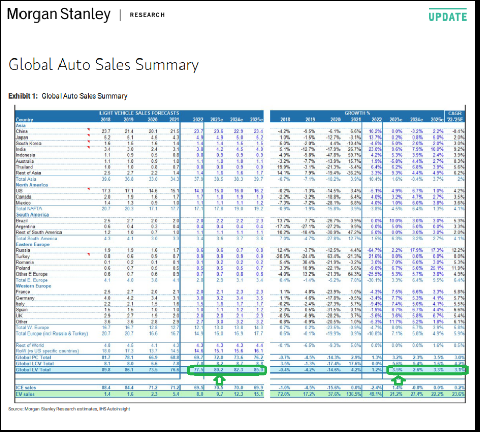 Global Auto Sales Summary