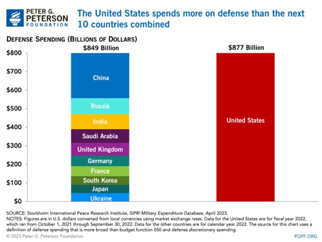 US Spend on Defense