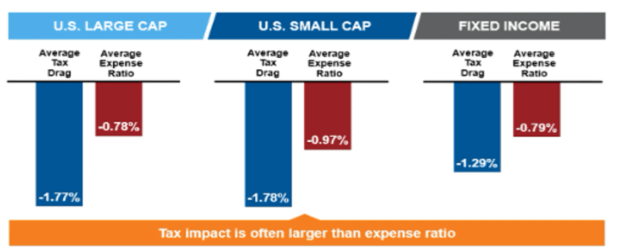 How taxes impact ETF returns