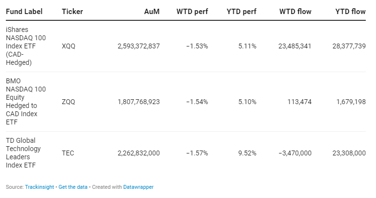 Funds Specific Data