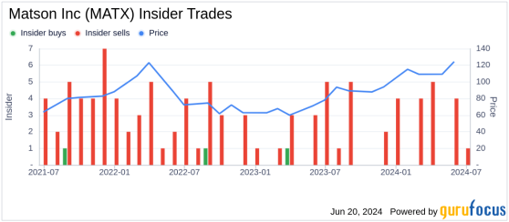 Insider Selling: EVP & CFO Joel Wine Sells Shares of Matson Inc (MATX)