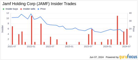 Insider Sale: CEO John Strosahl Sells Shares of Jamf Holding Corp (JAMF)