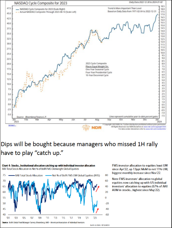 NASDAQ Cycle Composite for 2023