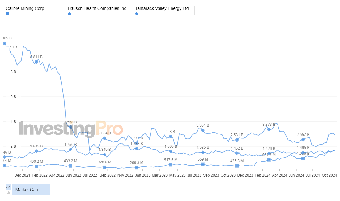 InvestingPro Top Losers Market Cap