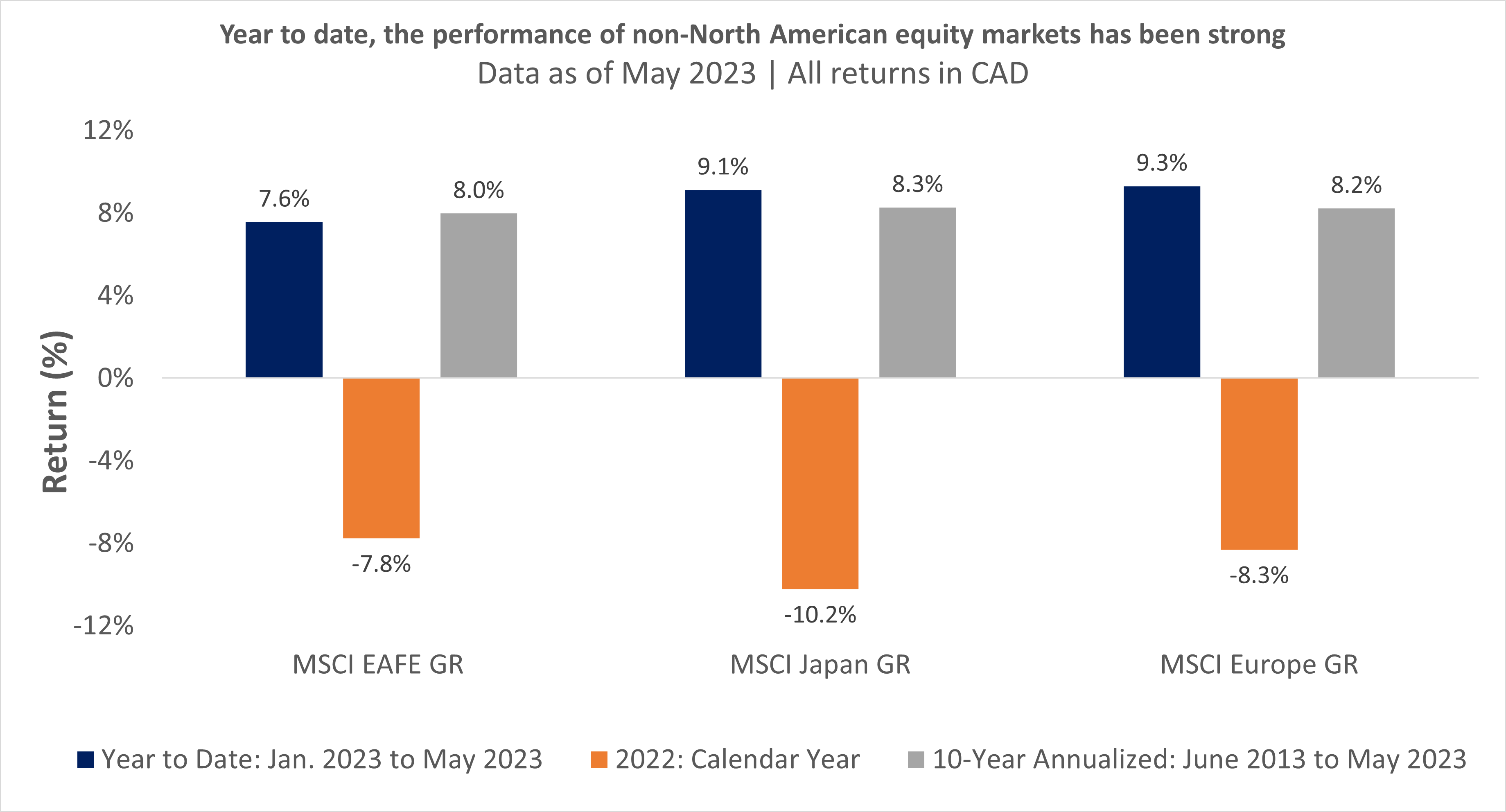 Performance of non-North American equity markets has been strong