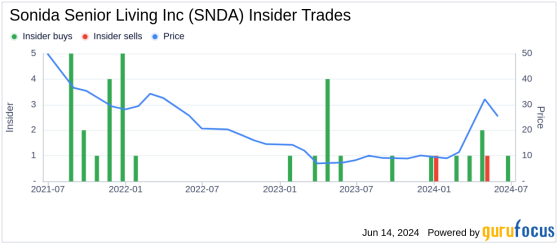 Insider Buying: President & CEO Brandon Ribar Acquires Shares of Sonida Senior Living Inc (SNDA)