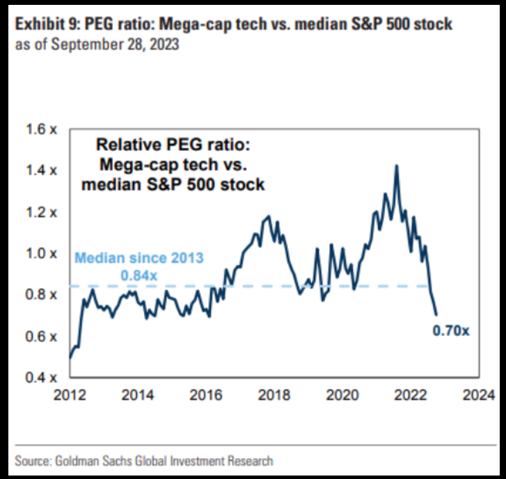 PEG ratio: Mega-cap tech vs. median S&P 500 stock