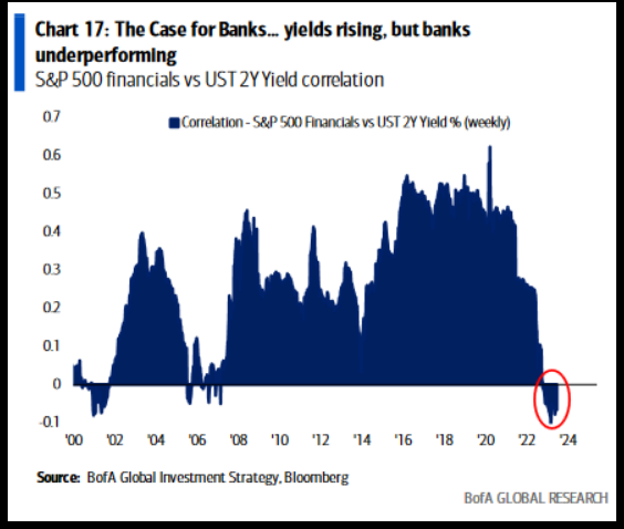 The Case for Banks... yields rising, but banks underperforming