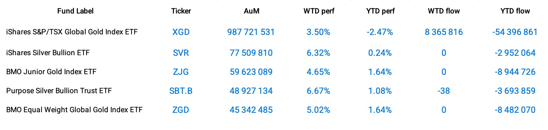 Funds Specific Data: XGD, SVR, ZJG, SBT.B, ZGD