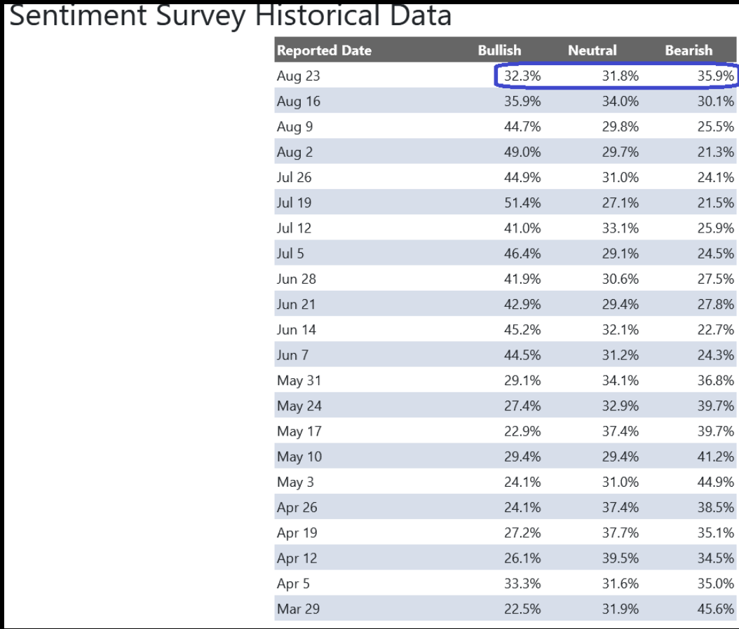 Sentiment Survey Historical Data