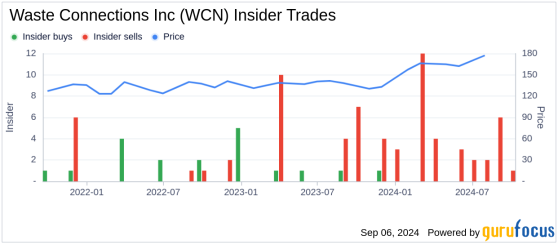 Insider Sale: Director Edward Guillet Sells 8,000 Shares of Waste Connections Inc (WCN)