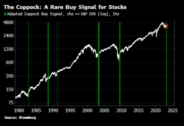 The Coppock: A Rare Buy Signal for Stocks