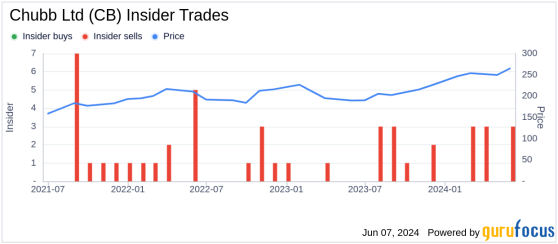 Insider Sale: Executive Vice President Juan Ortega Sells Shares of Chubb Ltd (CB)