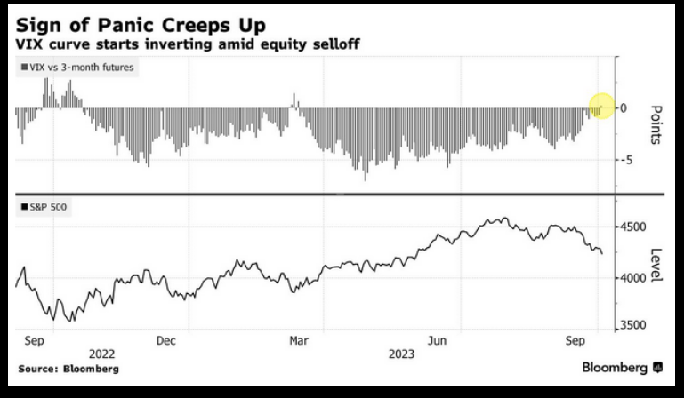 Sign of Panic Creeps Up