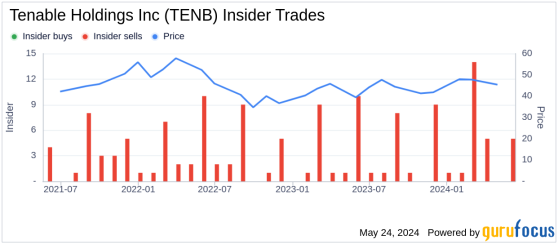 Insider Sale: Director Linda Zecher Sells 2,350 Shares of Tenable Holdings Inc (TENB)