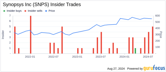 Insider Sale: President and CEO Sassine Ghazi Sells Shares of Synopsys Inc (SNPS)