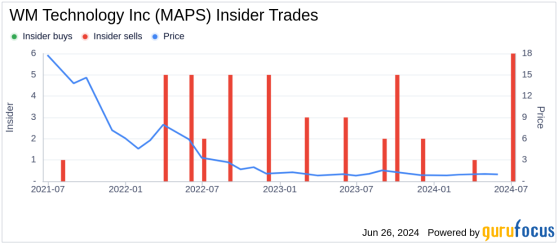 Insider Sale at WM Technology Inc (MAPS): Director Fiona Tan Sells 113,672 Shares