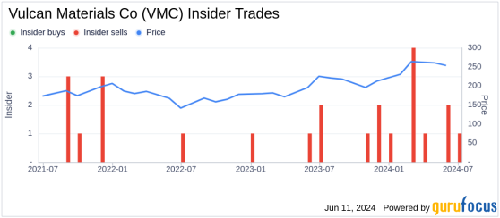 Insider Sale: Senior Vice President David Clement Sells Shares of Vulcan Materials Co (VMC)