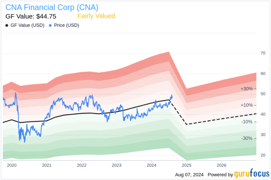 Insider Sale: EVP & CIO Jane Possell Sells 4,444 Shares of CNA Financial Corp (CNA)