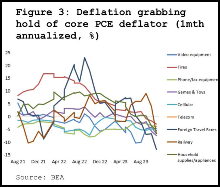 Deflation grabbing hold of core PCE deflator