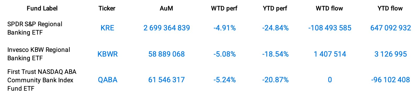 Funds Specific Data: KRE, KBWR, QABA