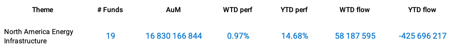Group Data: North America Energy Infrastructure