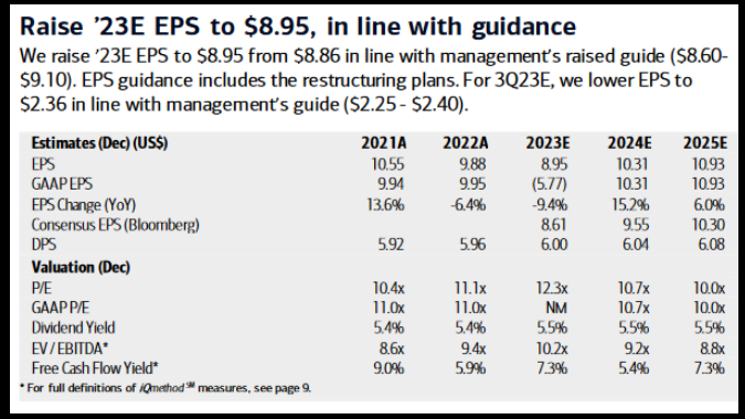 Raise 23E EPS to $8.95, in line with guidance