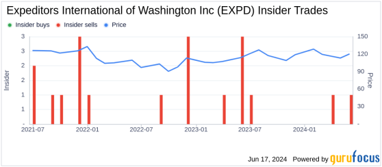 Insider Sale: Director Mark Emmert Sells 8,100 Shares of Expeditors International of Washington ...
