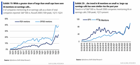 Small caps challenge big players: AI trends shift focus away from large caps