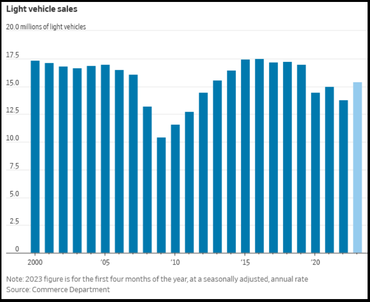 Light vehicle sales