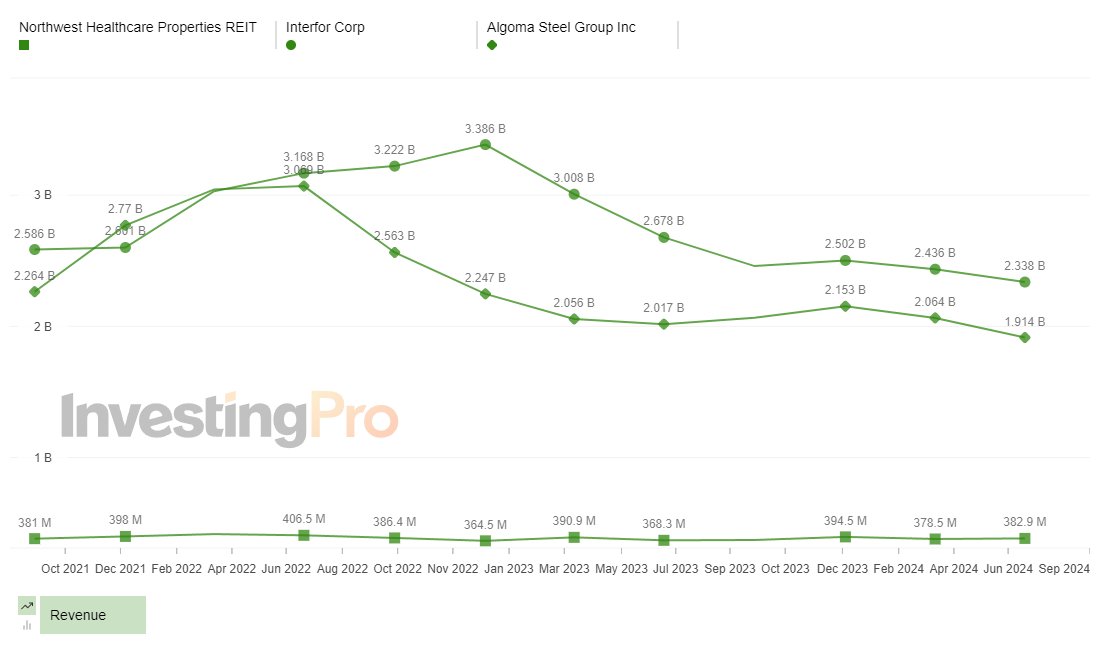 InvestingPro Top Gainers Revenue History