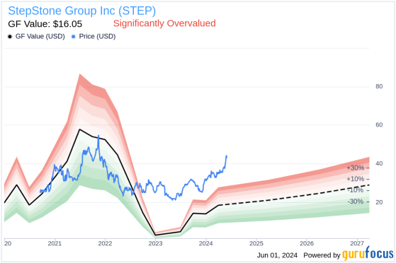 Director David Hoffmeister Acquires 22,500 Shares of StepStone Group Inc (STEP)