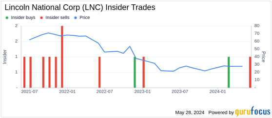 Insider Sale at Lincoln National Corp (LNC): EVP Sean Woodroffe Sells 55,127 Shares