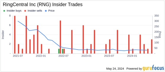 Insider Sale: CEO Vladimir Shmunis Sells 98,543 Shares of RingCentral Inc (RNG)