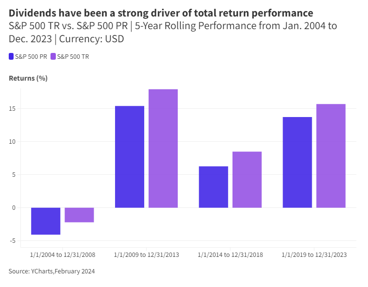 Dividends have been a strong driver of total return performance