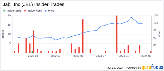 Insider Sale: SVP, Chief Information Officer May Yap Sells Shares of Jabil Inc (JBL)