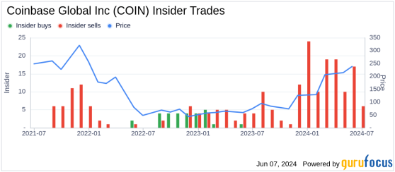 Insider Sale at Coinbase Global Inc (COIN) by Chief Accounting Officer Jennifer Jones