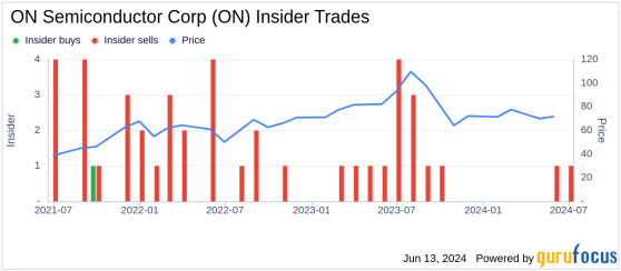 Insider Sale: Exec VP & CFO Trent Thad Sells 38,000 Shares of ON Semiconductor Corp (ON)