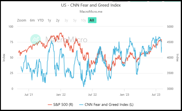 UN - CNN Fear and Greed Index