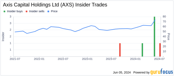 Insider Sale: Director Henry Smith Sells Shares of Axis Capital Holdings Ltd (AXS)