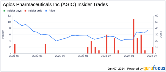 Insider Sale: CEO Brian Goff Sells Shares of Agios Pharmaceuticals Inc (AGIO)