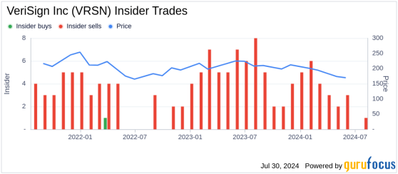 Insider Sale: EVP, General Counsel & Secretary Thomas Indelicarto Sells Shares of VeriSign ...