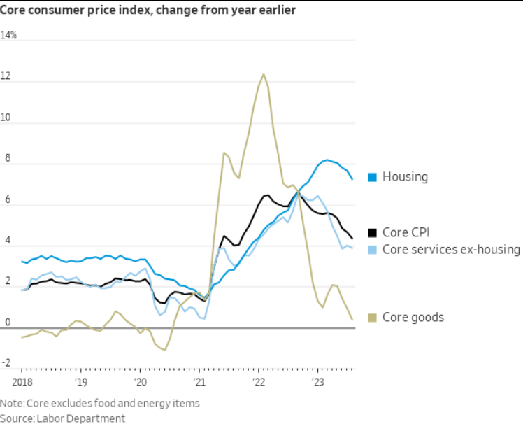 Core consumer price index, change from year earlier