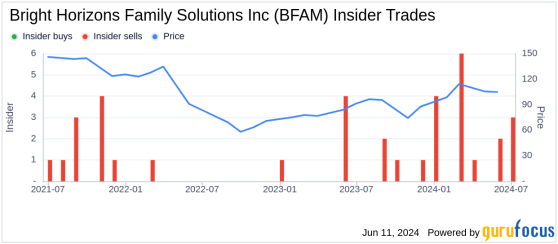 Director Lightfoot Lawrence Sells 4,597 Shares of Bright Horizons Family Solutions Inc (BFAM)