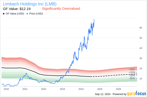 Director Linda Alvarado Buys Shares of Limbach Holdings Inc (LMB)