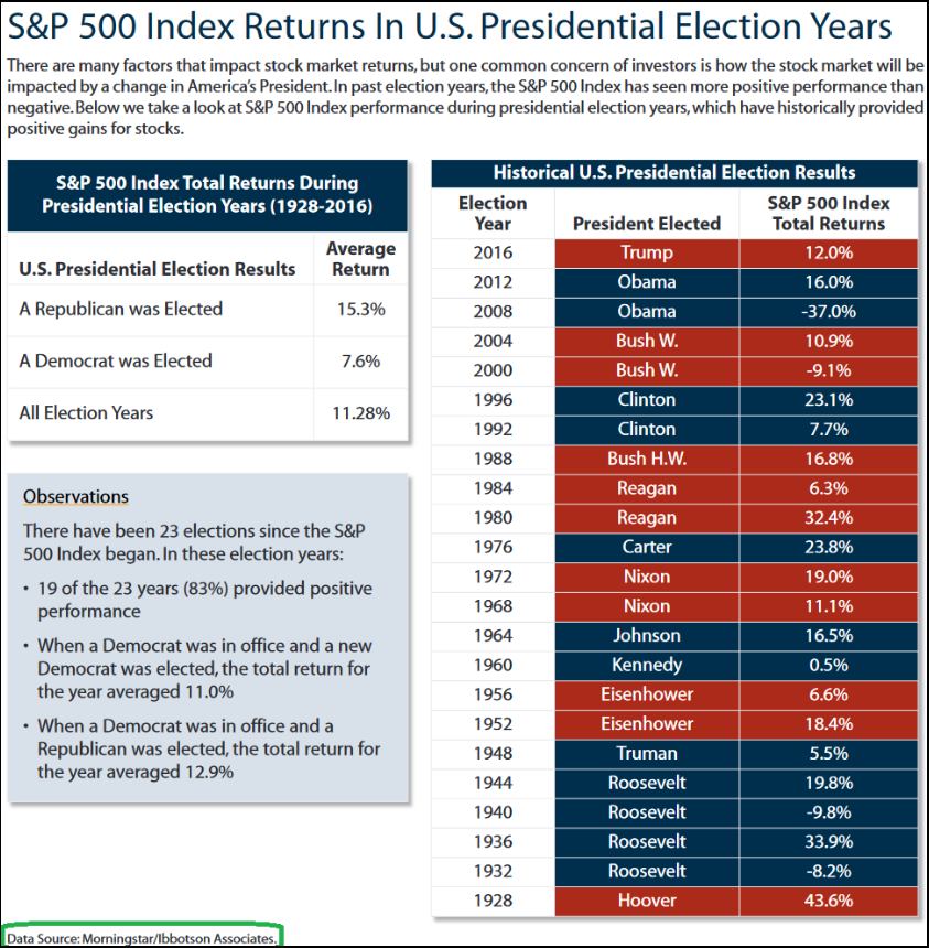 S&P 500 Index Returns In U.S.Presidential election years