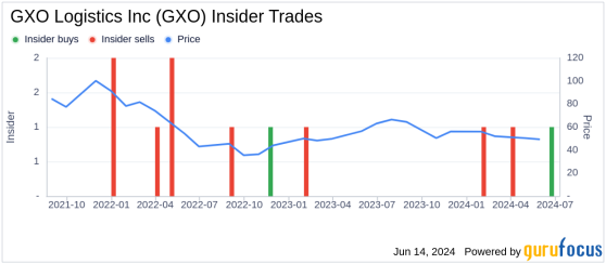 Insider Buying: CEO Malcolm Wilson Acquires Shares of GXO Logistics Inc (GXO)