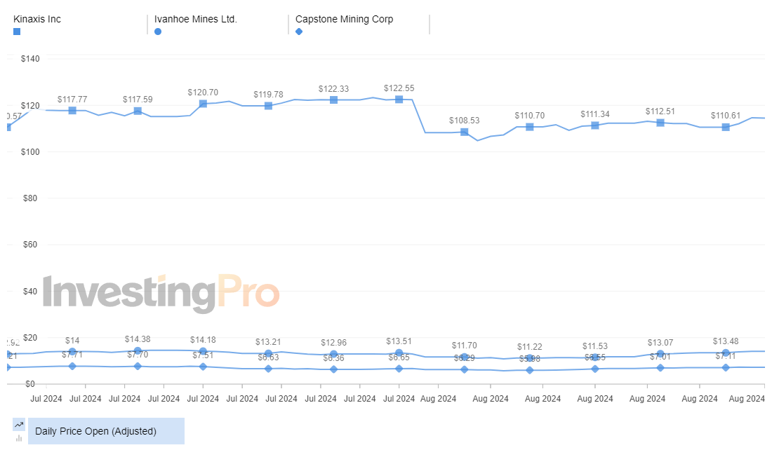 InvestingPro Top Losers Price History