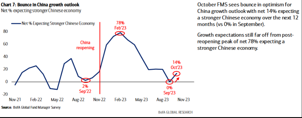 Bounce In China Growth outlook